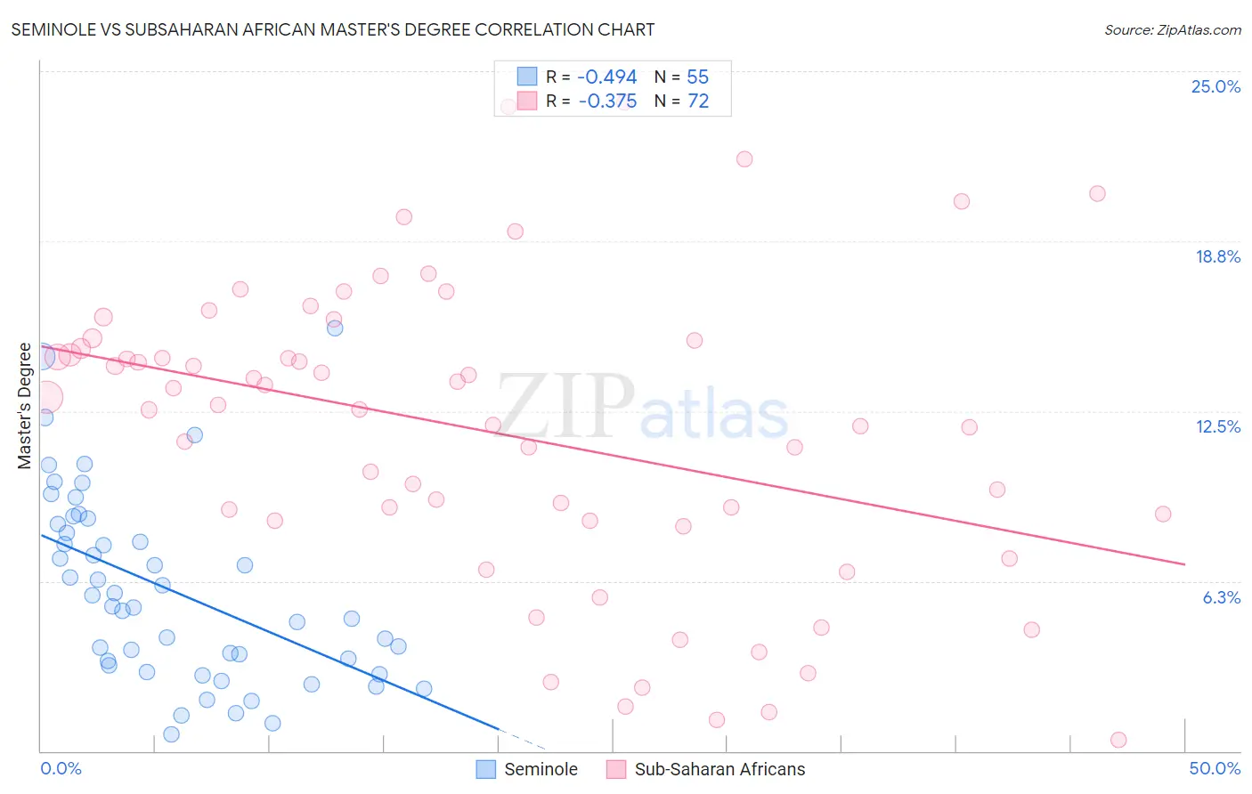 Seminole vs Subsaharan African Master's Degree
