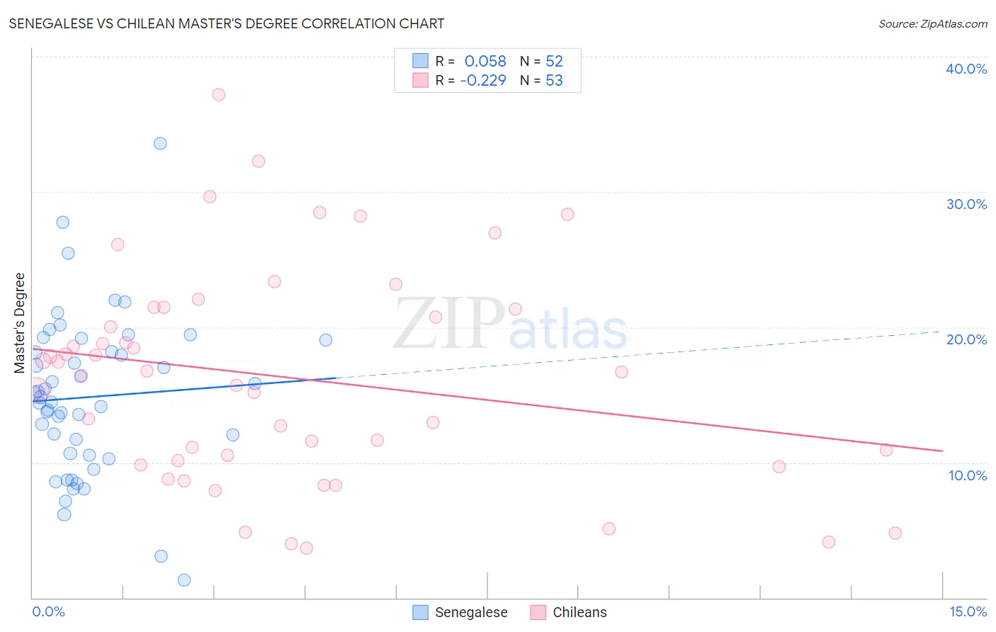Senegalese vs Chilean Master's Degree