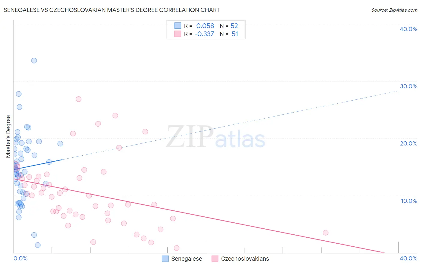 Senegalese vs Czechoslovakian Master's Degree