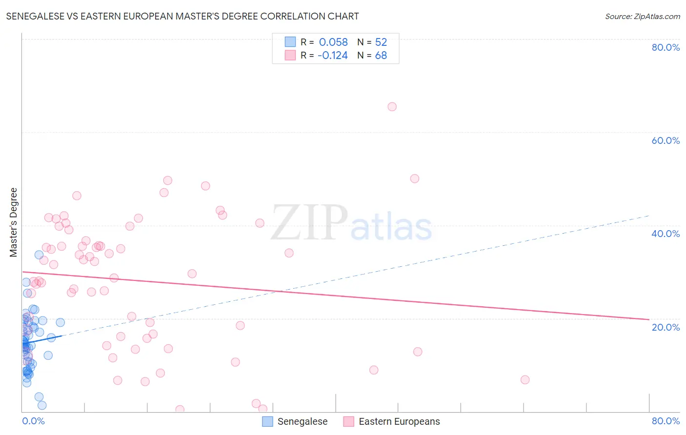 Senegalese vs Eastern European Master's Degree