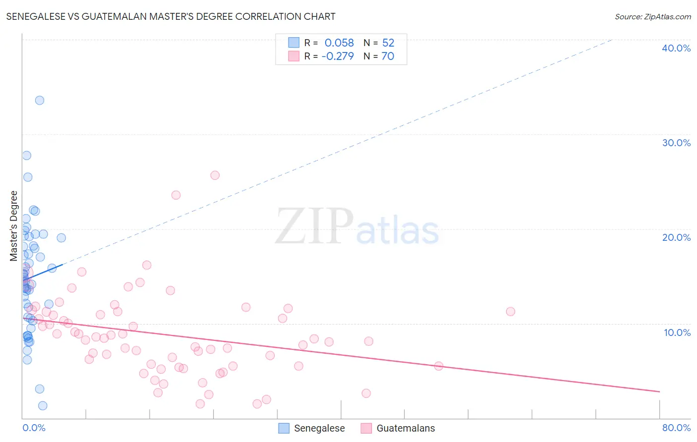 Senegalese vs Guatemalan Master's Degree