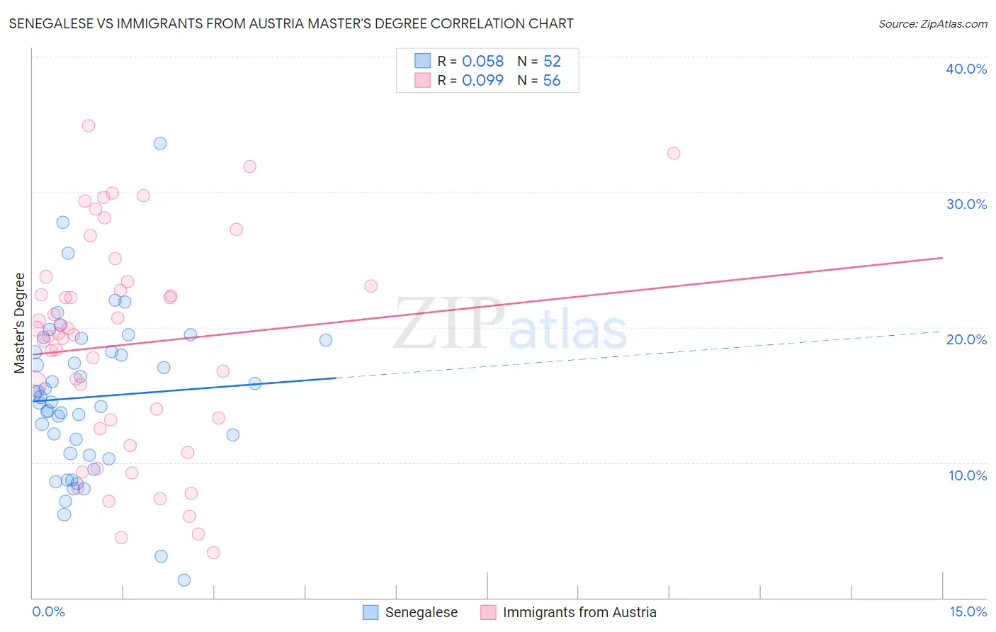 Senegalese vs Immigrants from Austria Master's Degree