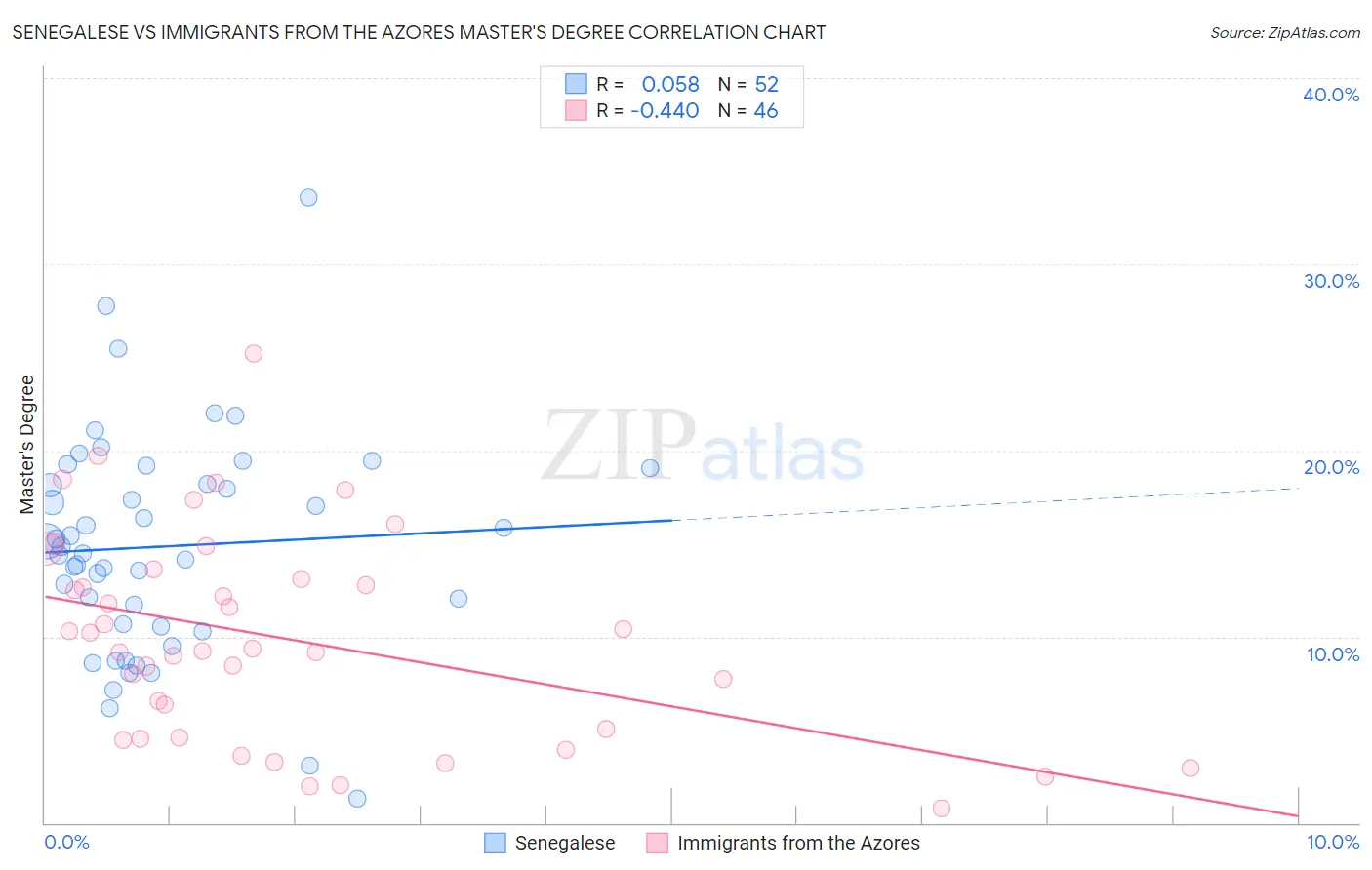 Senegalese vs Immigrants from the Azores Master's Degree
