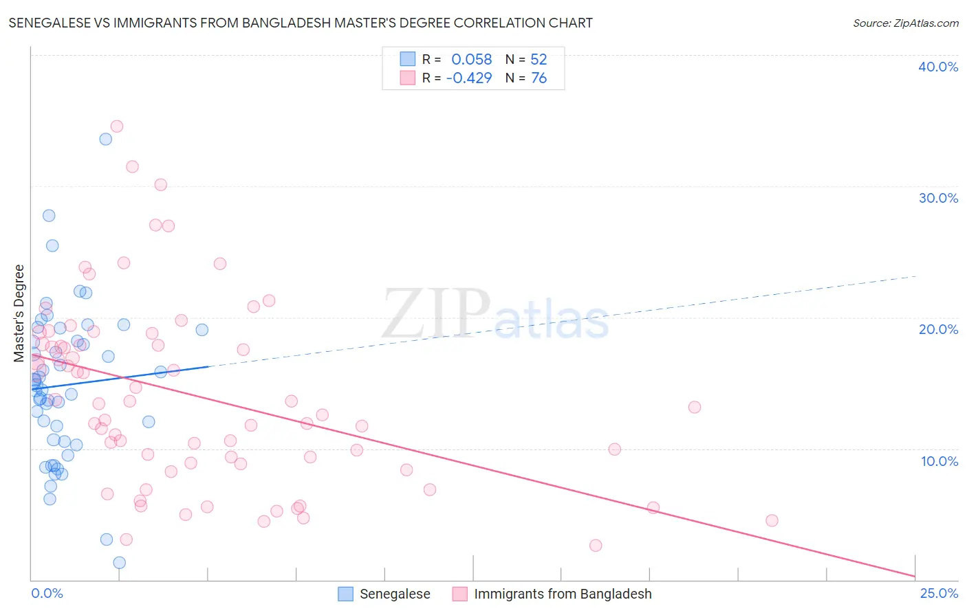Senegalese vs Immigrants from Bangladesh Master's Degree
