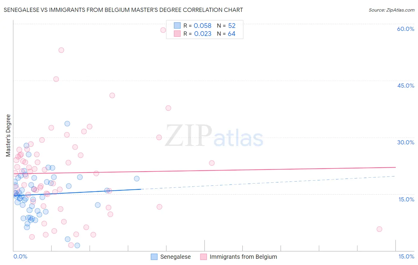 Senegalese vs Immigrants from Belgium Master's Degree