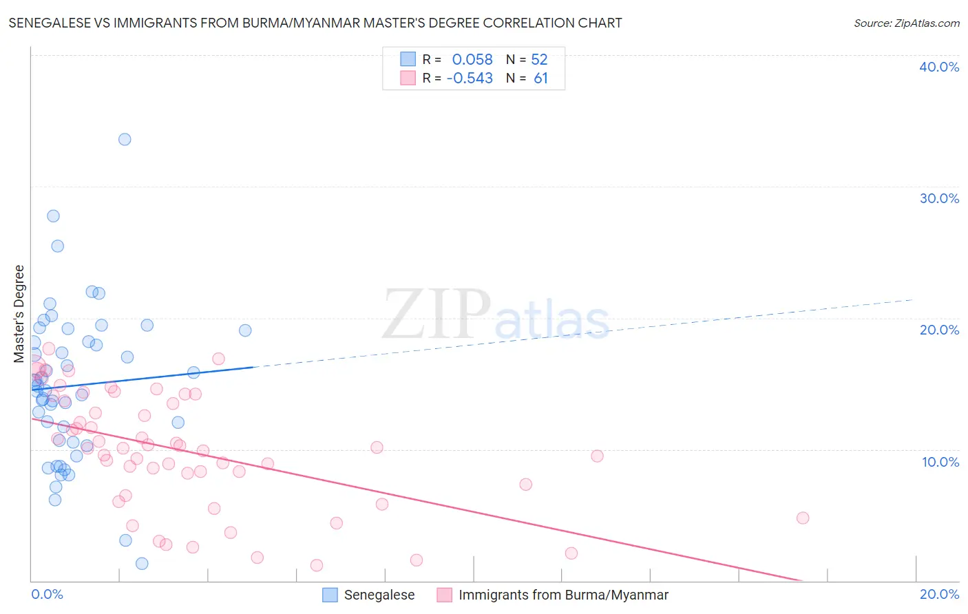 Senegalese vs Immigrants from Burma/Myanmar Master's Degree