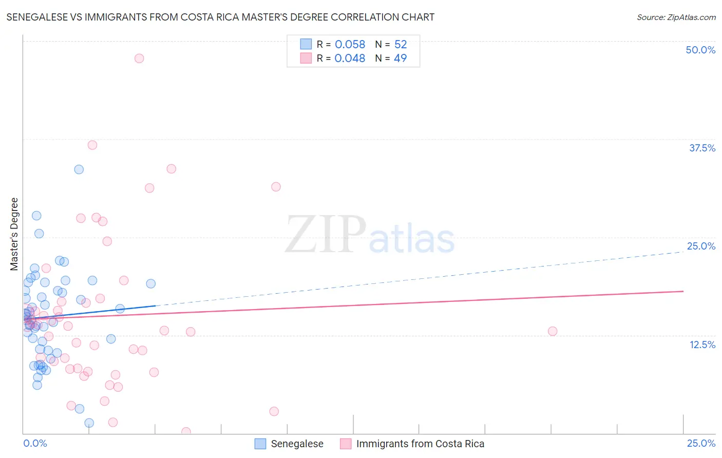 Senegalese vs Immigrants from Costa Rica Master's Degree