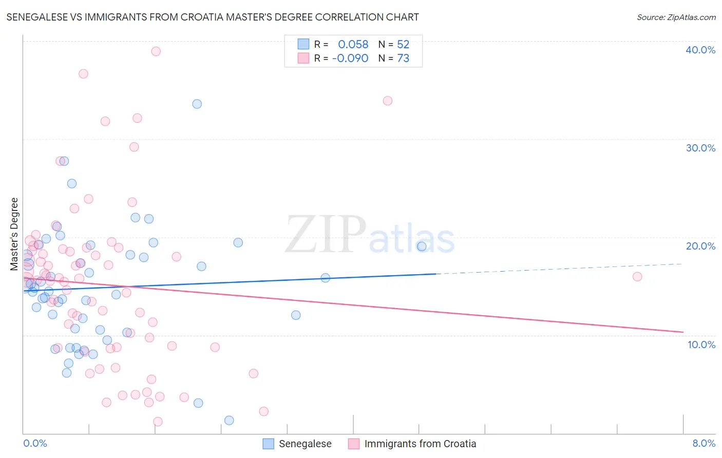 Senegalese vs Immigrants from Croatia Master's Degree