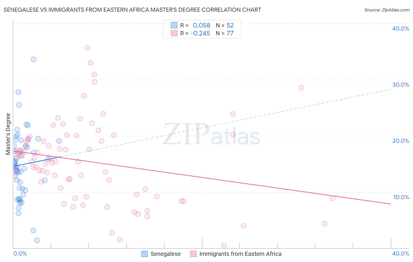Senegalese vs Immigrants from Eastern Africa Master's Degree