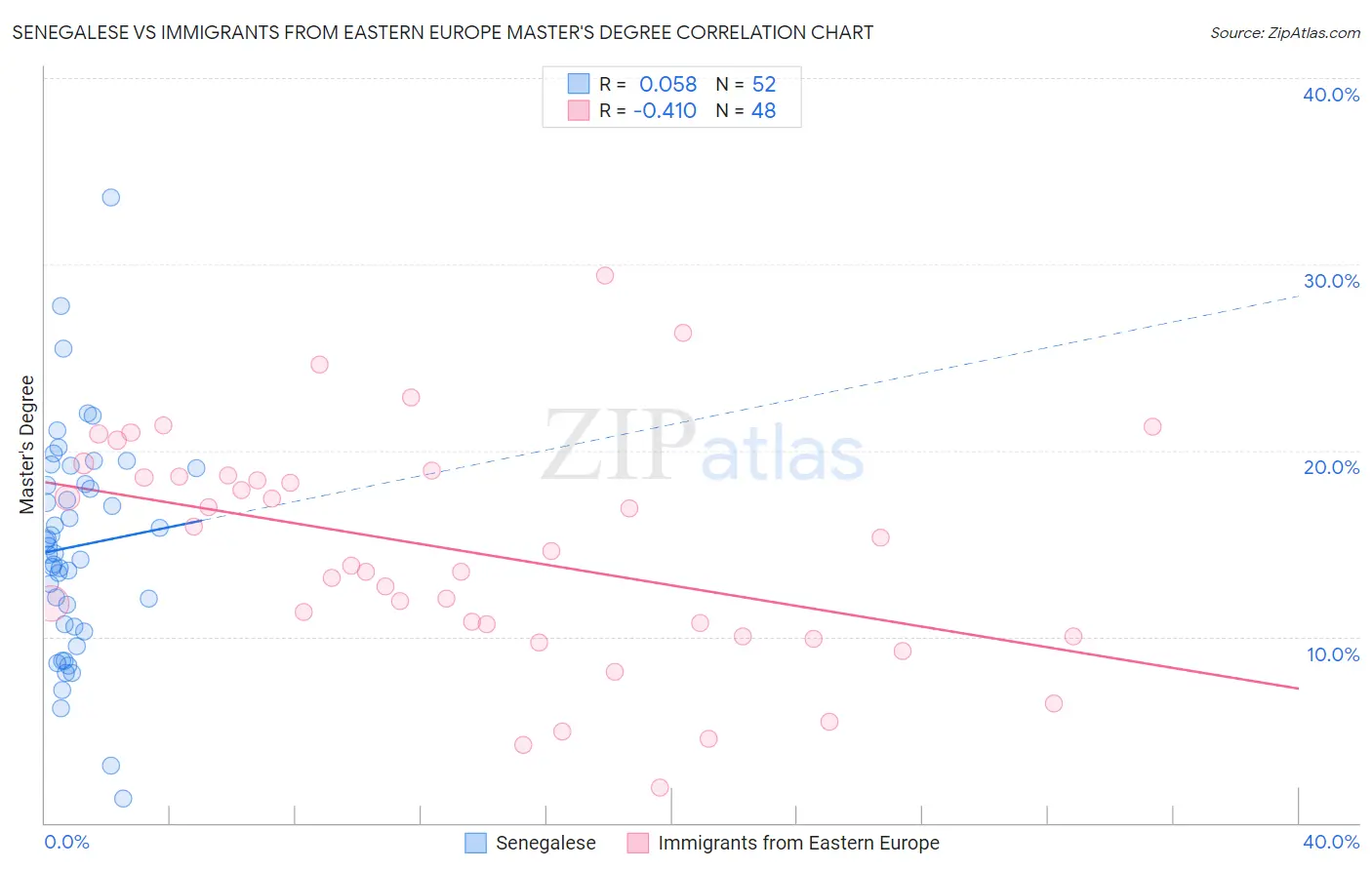 Senegalese vs Immigrants from Eastern Europe Master's Degree