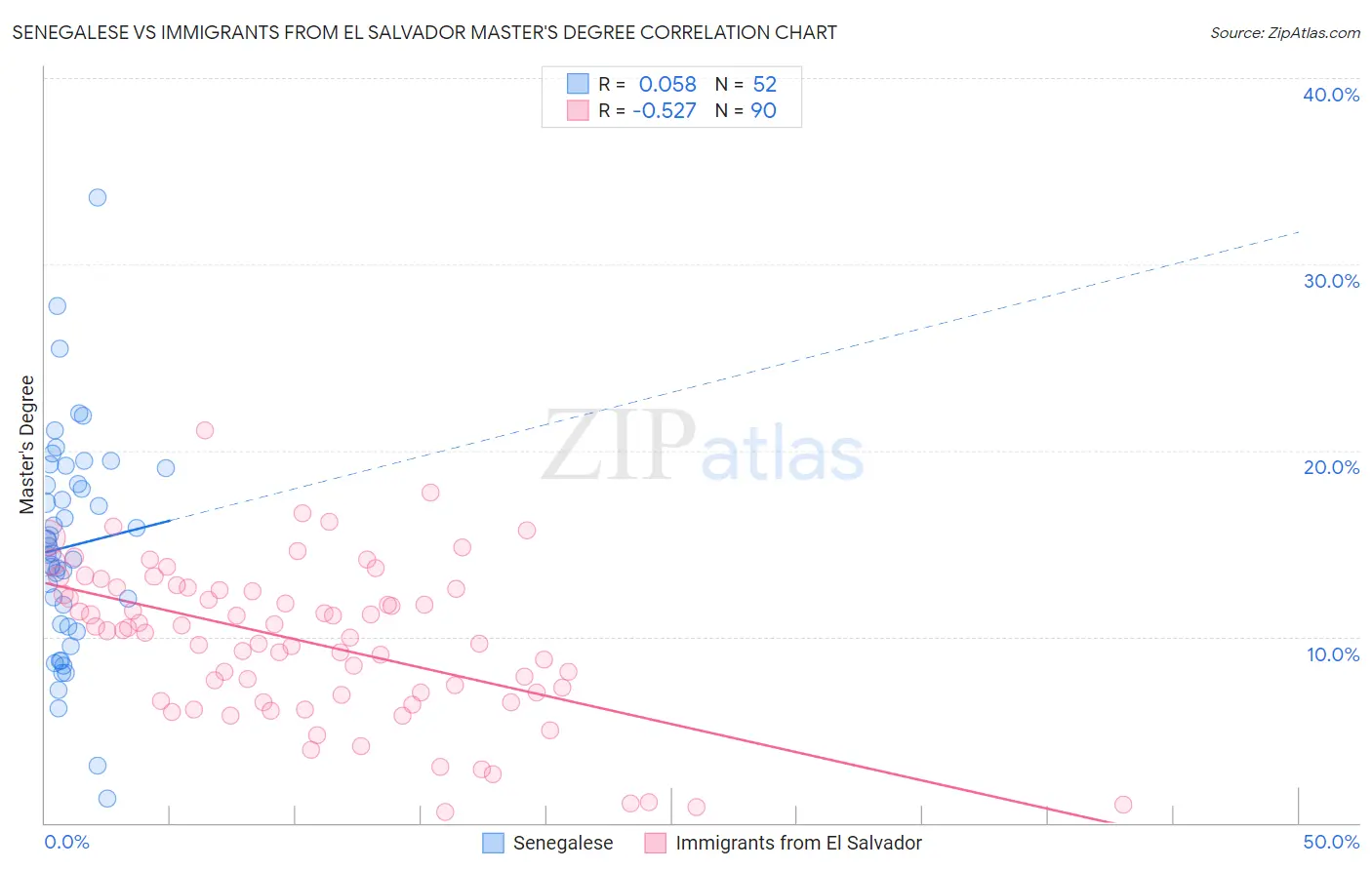 Senegalese vs Immigrants from El Salvador Master's Degree