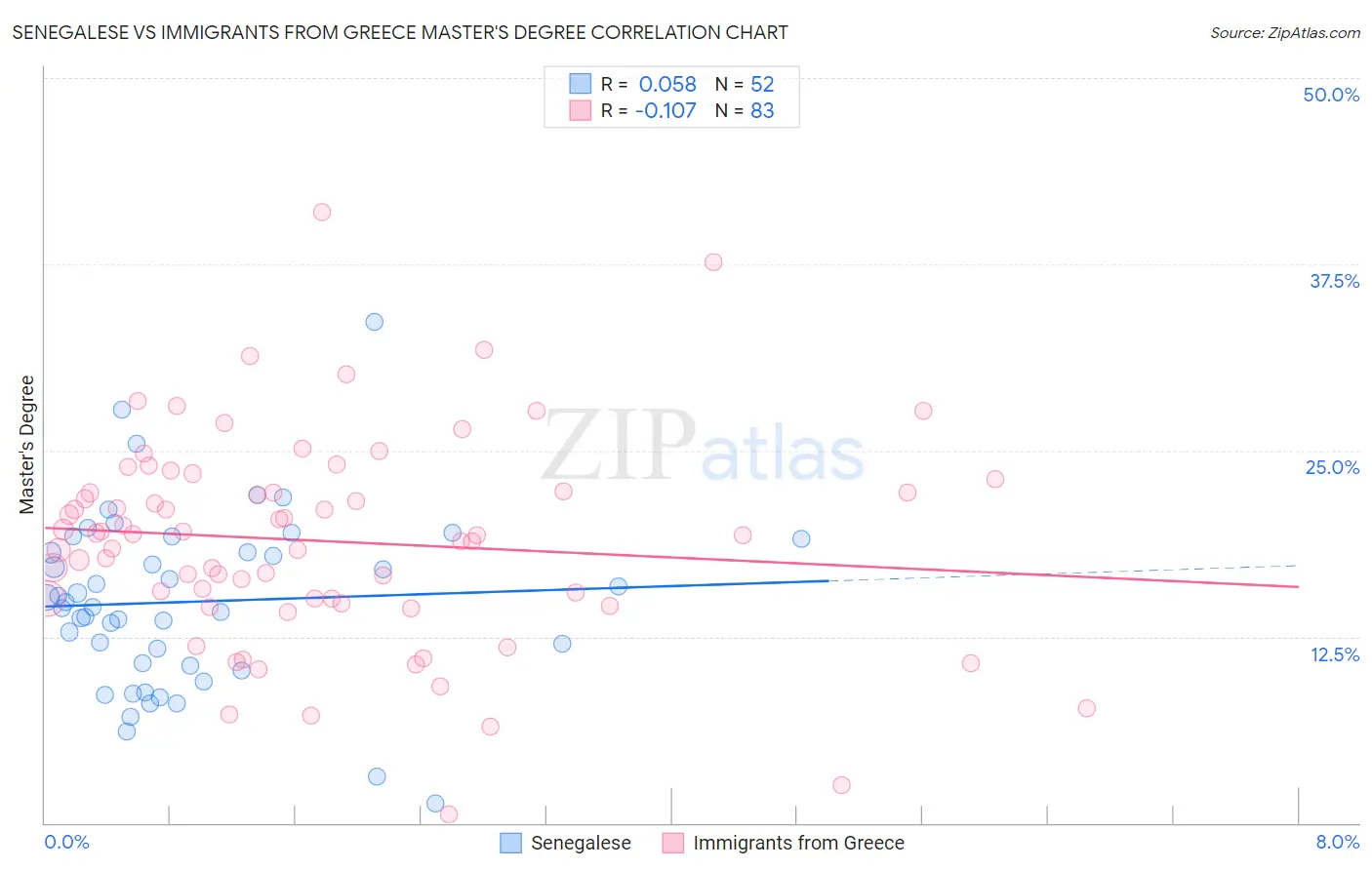 Senegalese vs Immigrants from Greece Master's Degree