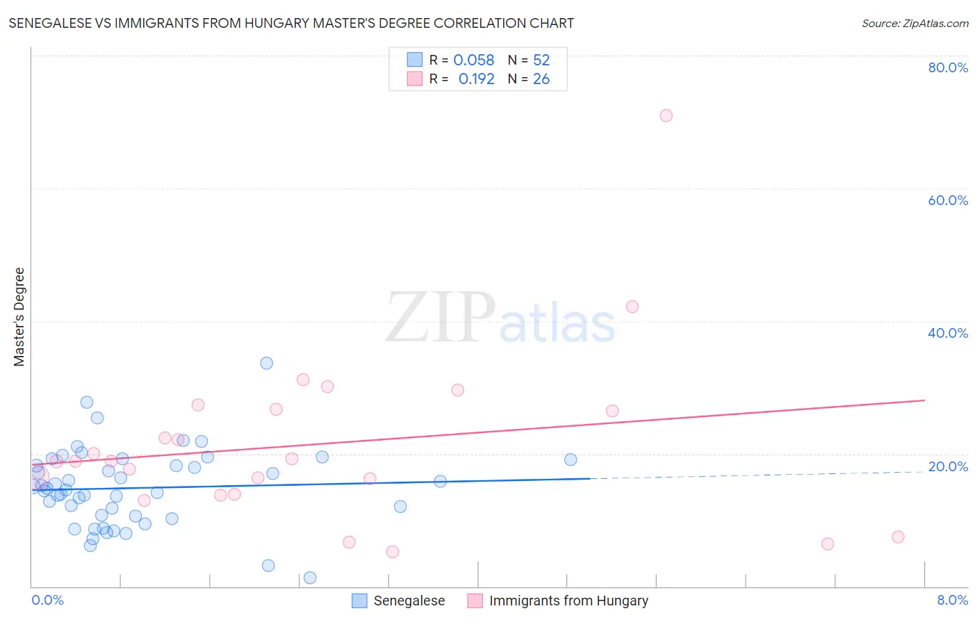 Senegalese vs Immigrants from Hungary Master's Degree
