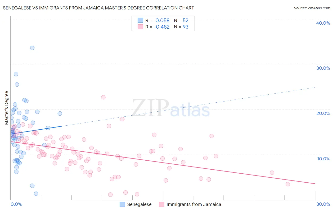 Senegalese vs Immigrants from Jamaica Master's Degree