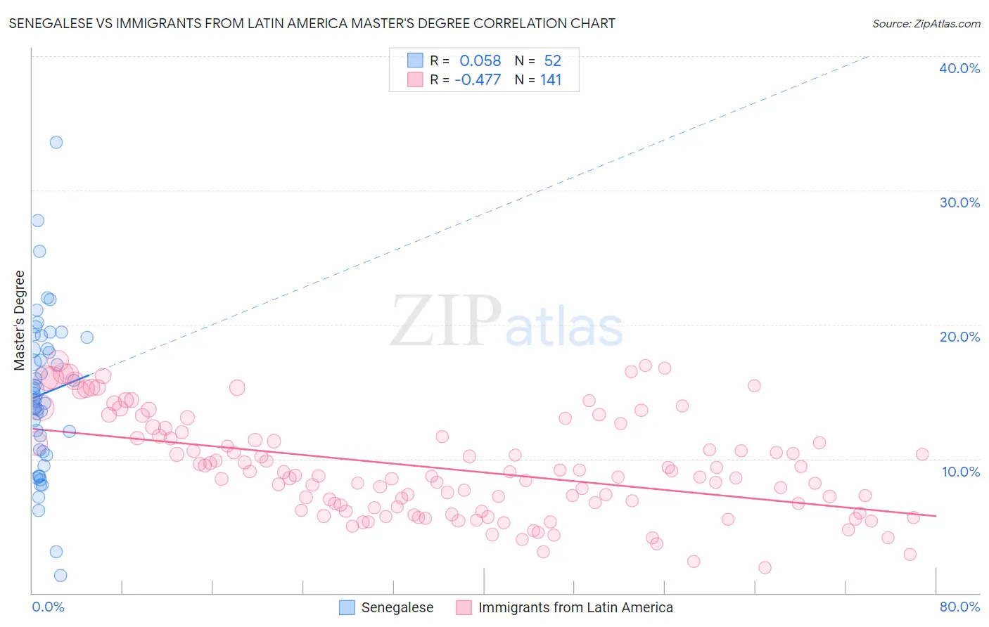 Senegalese vs Immigrants from Latin America Master's Degree