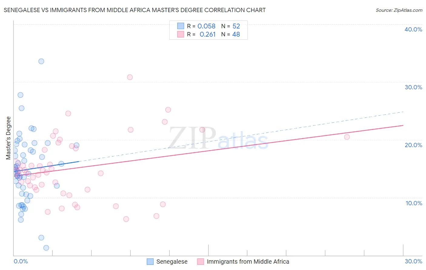 Senegalese vs Immigrants from Middle Africa Master's Degree