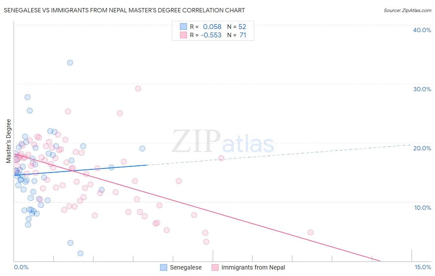 Senegalese vs Immigrants from Nepal Master's Degree