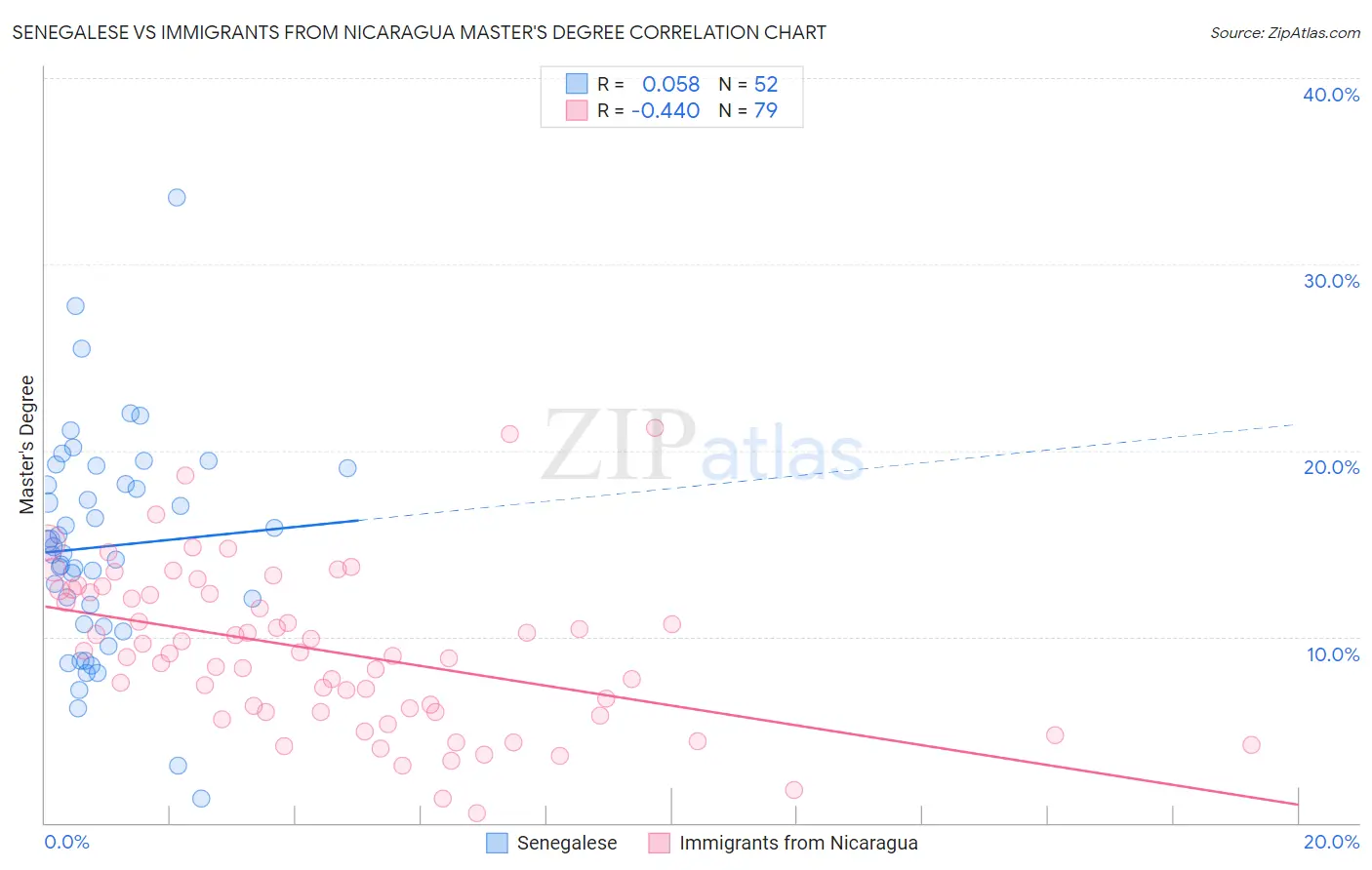 Senegalese vs Immigrants from Nicaragua Master's Degree