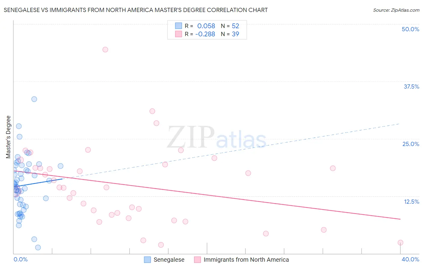 Senegalese vs Immigrants from North America Master's Degree