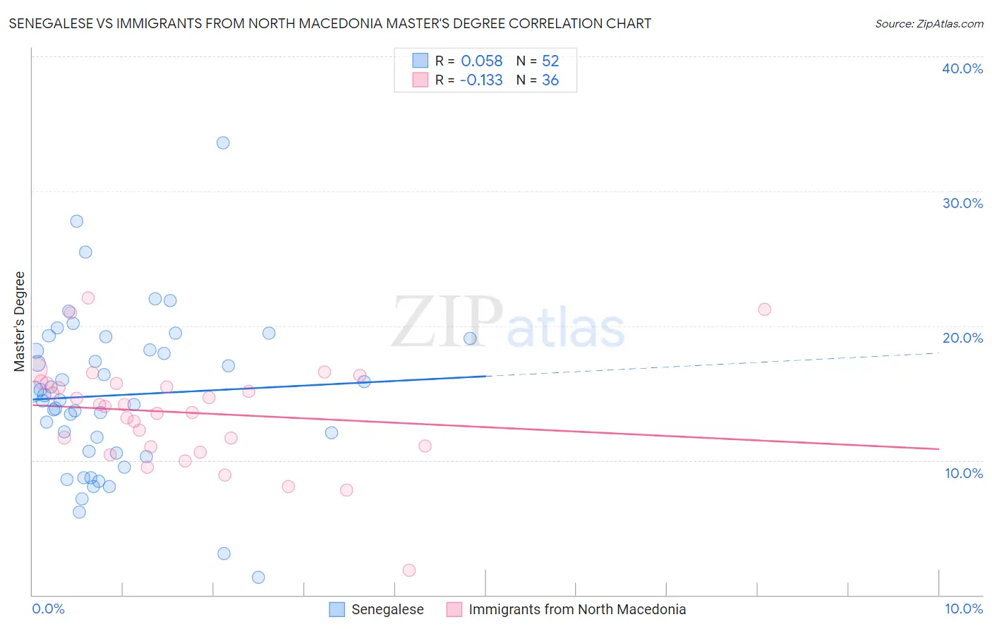 Senegalese vs Immigrants from North Macedonia Master's Degree