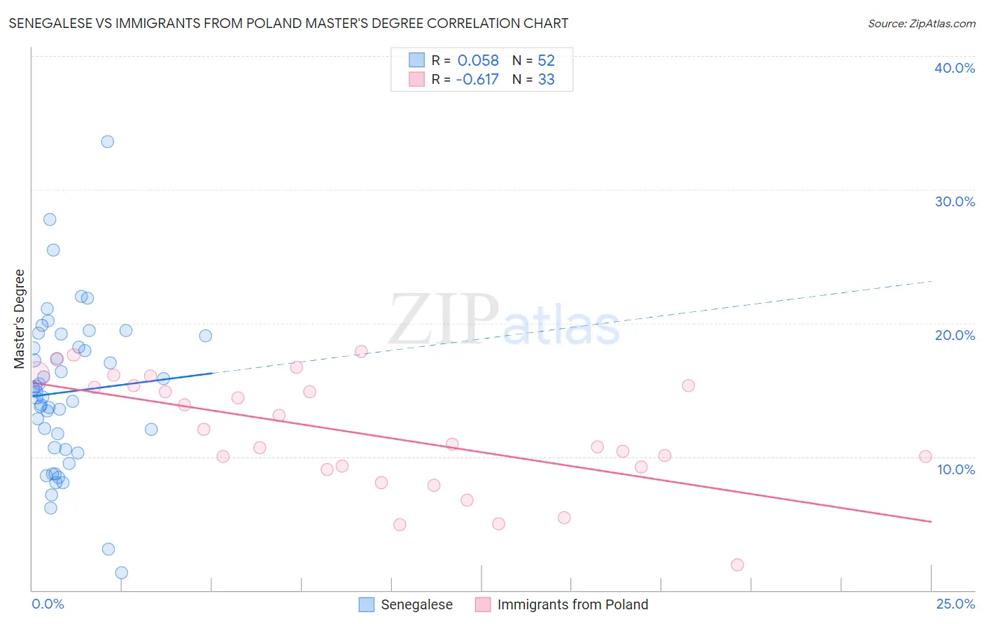 Senegalese vs Immigrants from Poland Master's Degree