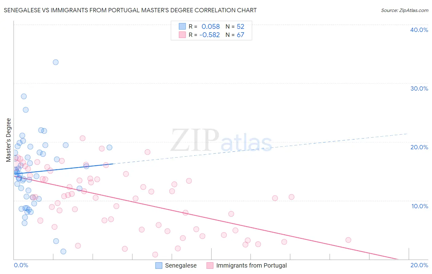 Senegalese vs Immigrants from Portugal Master's Degree