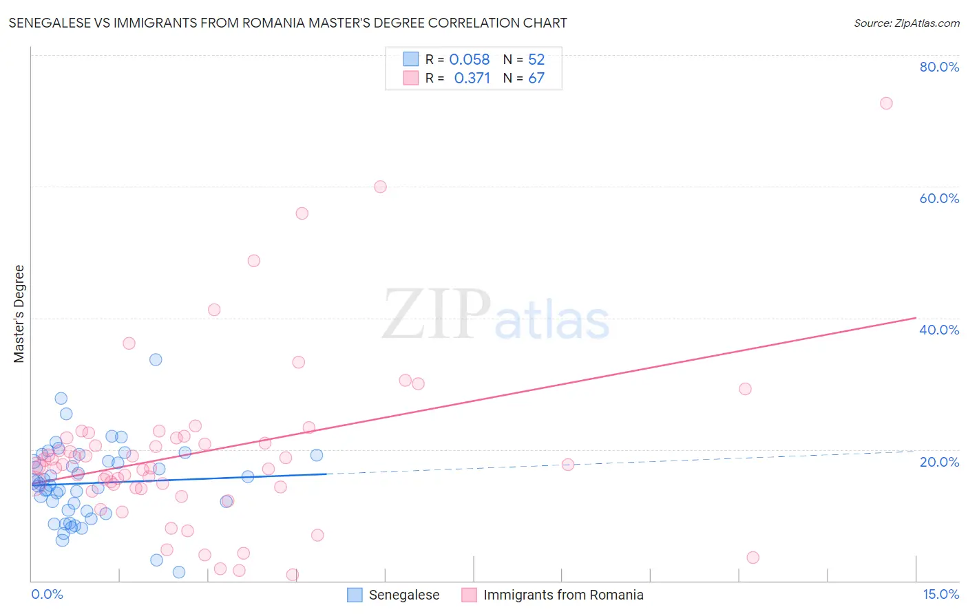 Senegalese vs Immigrants from Romania Master's Degree