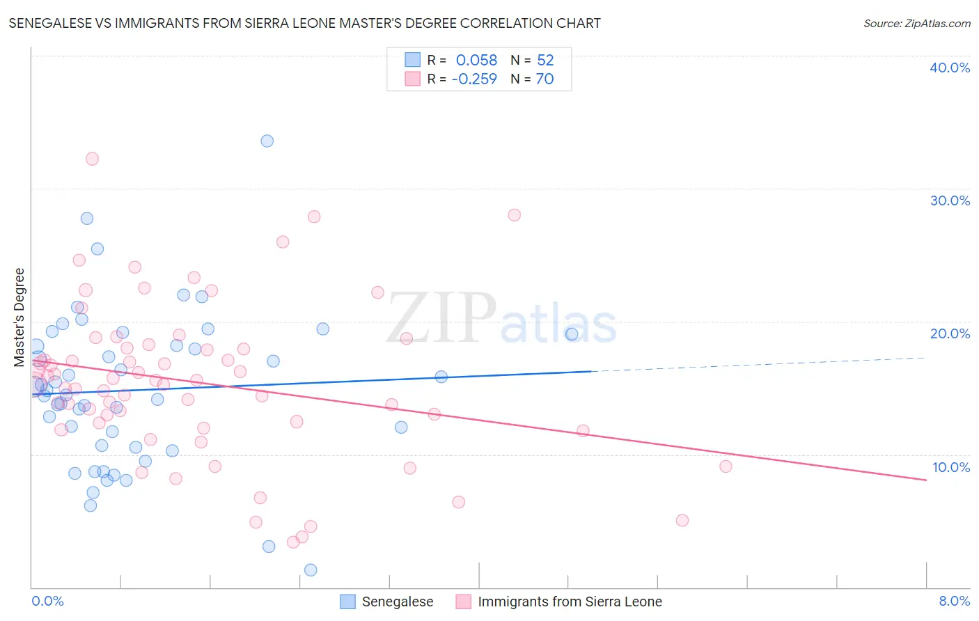 Senegalese vs Immigrants from Sierra Leone Master's Degree