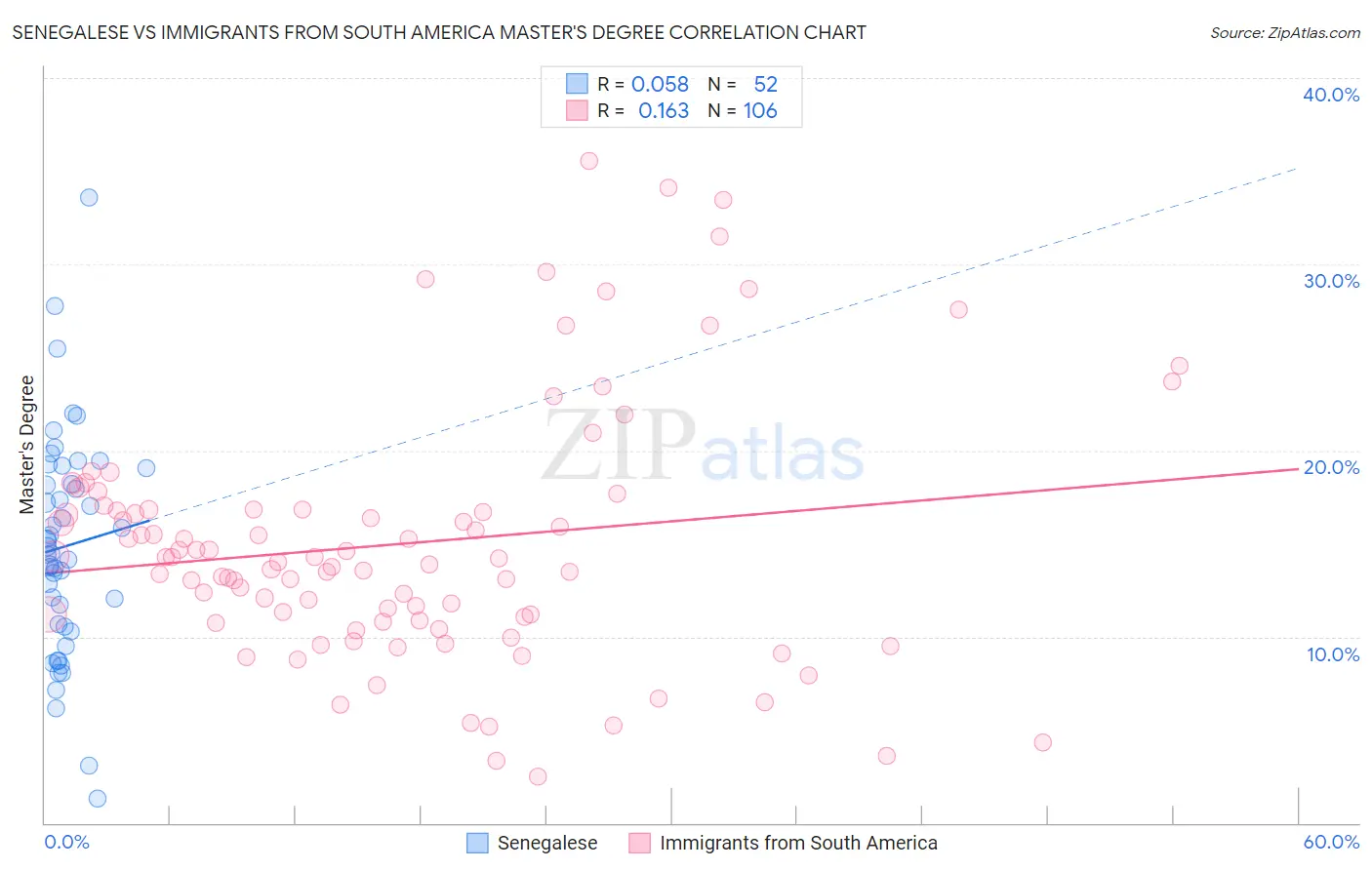 Senegalese vs Immigrants from South America Master's Degree