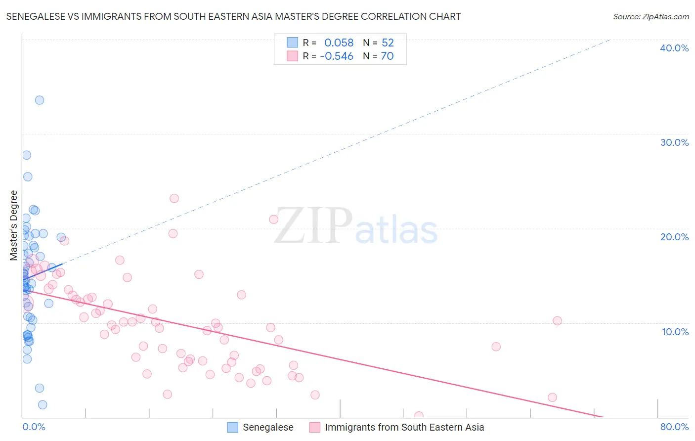 Senegalese vs Immigrants from South Eastern Asia Master's Degree