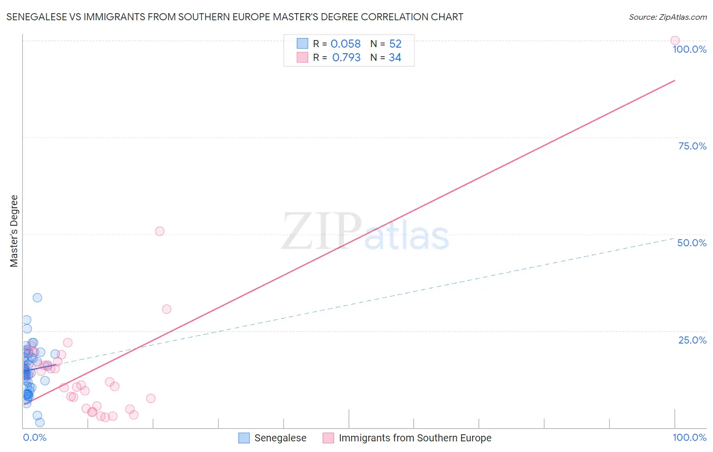 Senegalese vs Immigrants from Southern Europe Master's Degree