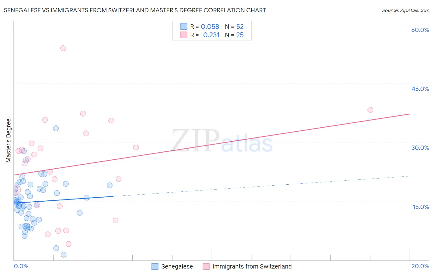 Senegalese vs Immigrants from Switzerland Master's Degree