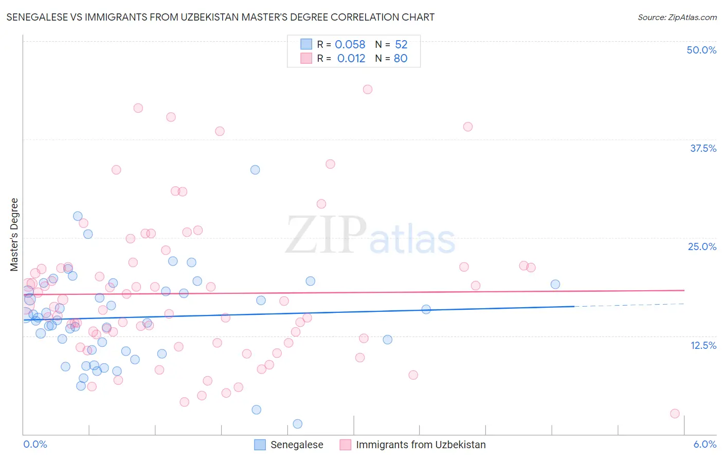 Senegalese vs Immigrants from Uzbekistan Master's Degree