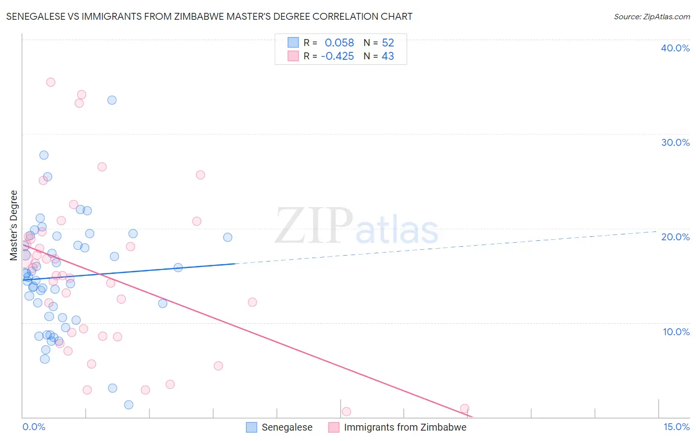 Senegalese vs Immigrants from Zimbabwe Master's Degree