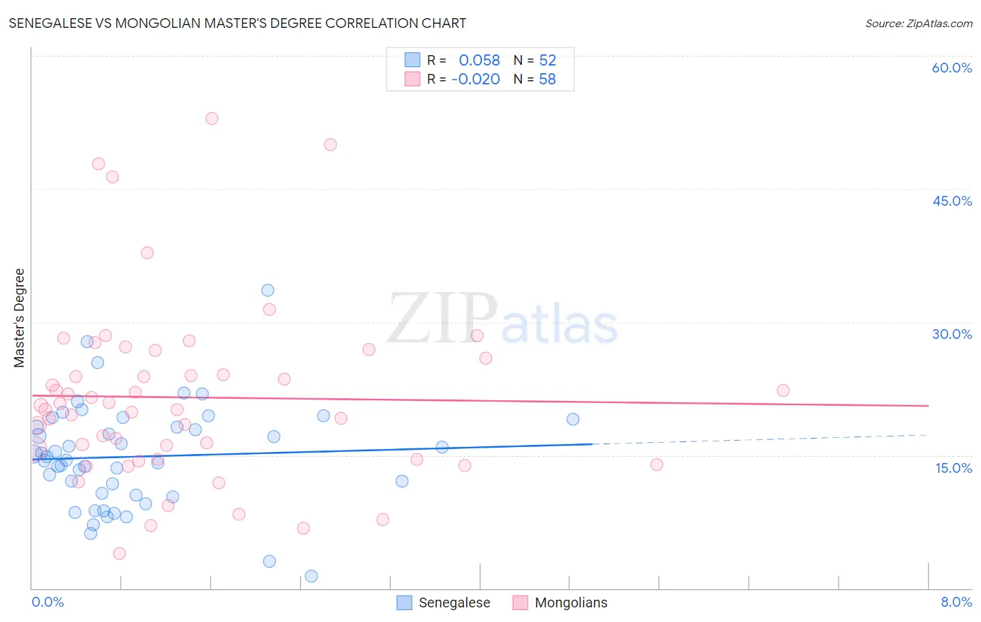 Senegalese vs Mongolian Master's Degree