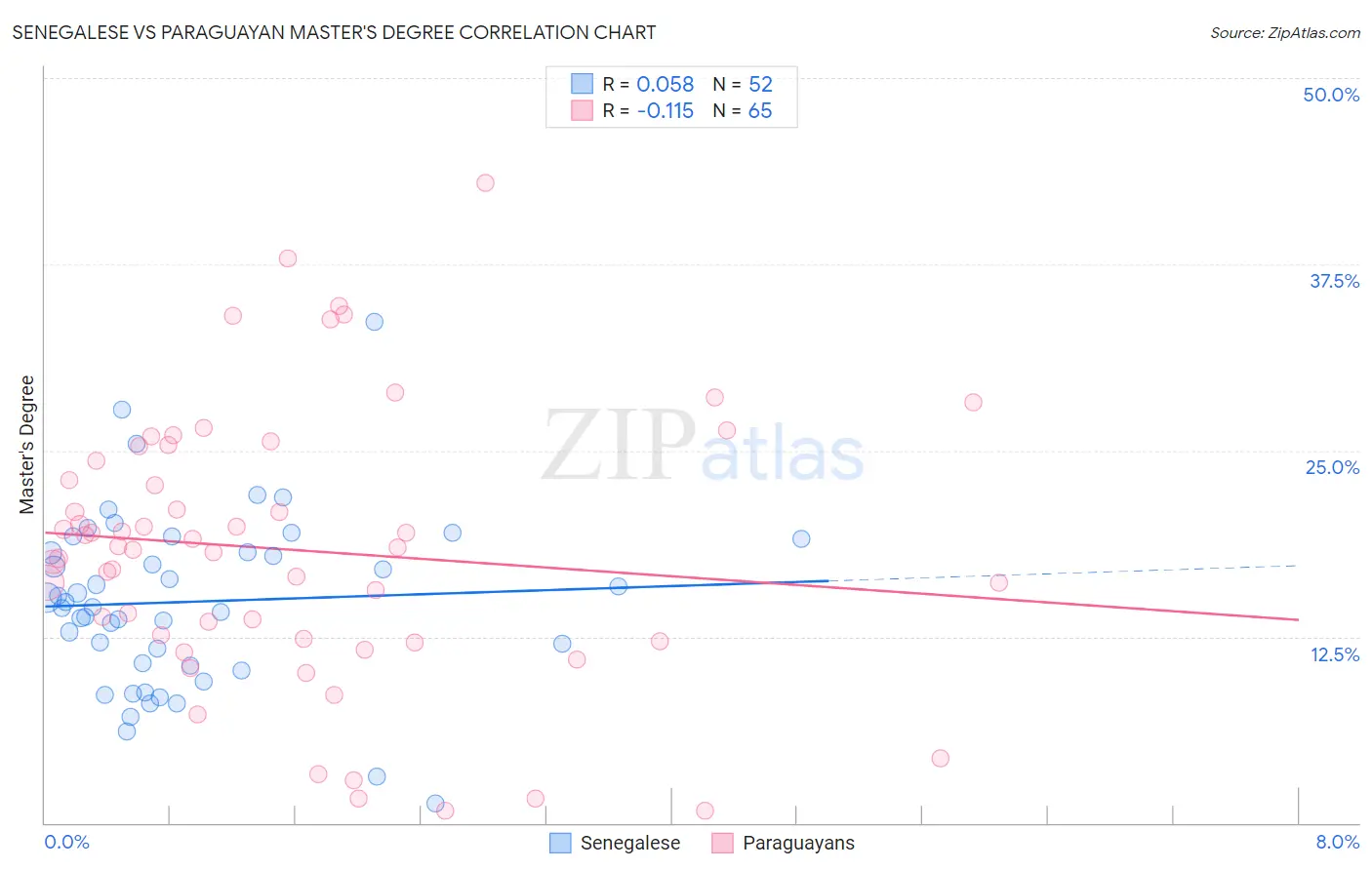 Senegalese vs Paraguayan Master's Degree