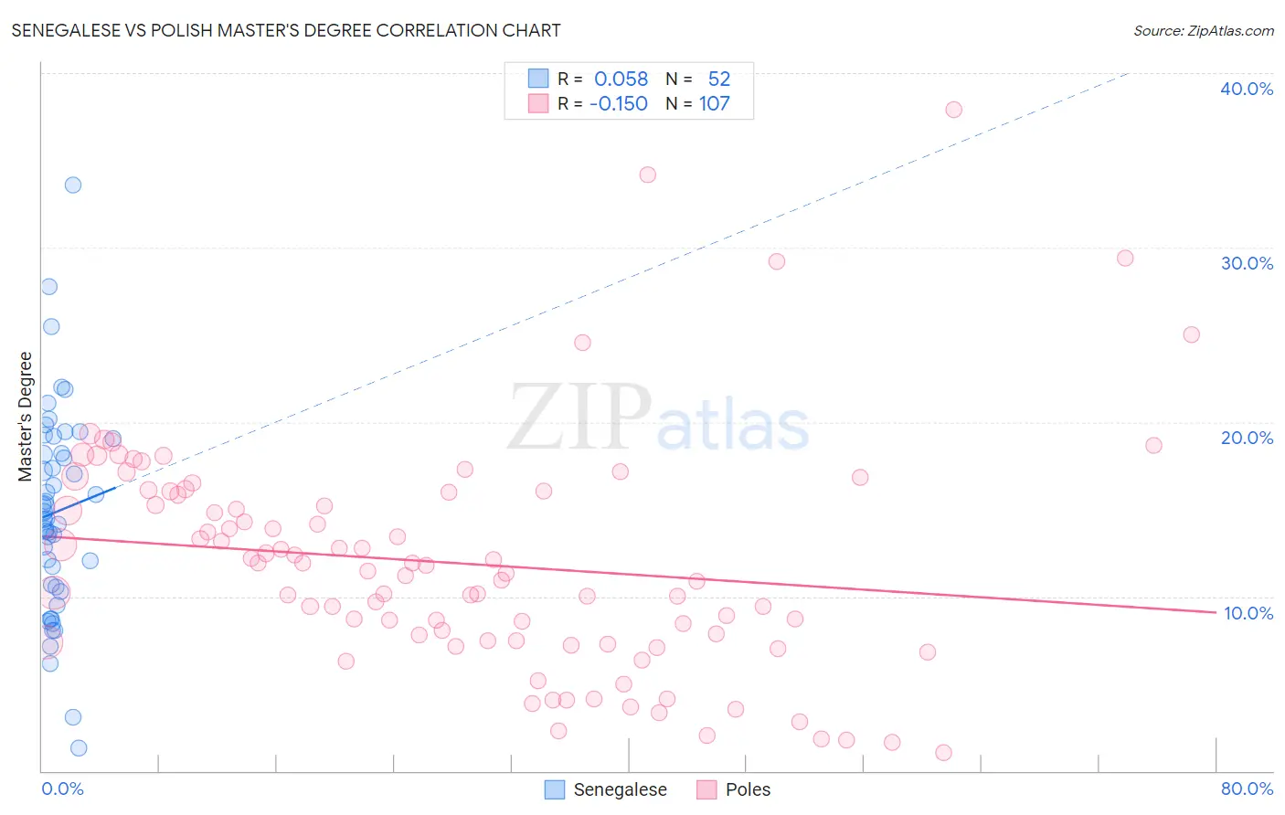 Senegalese vs Polish Master's Degree
