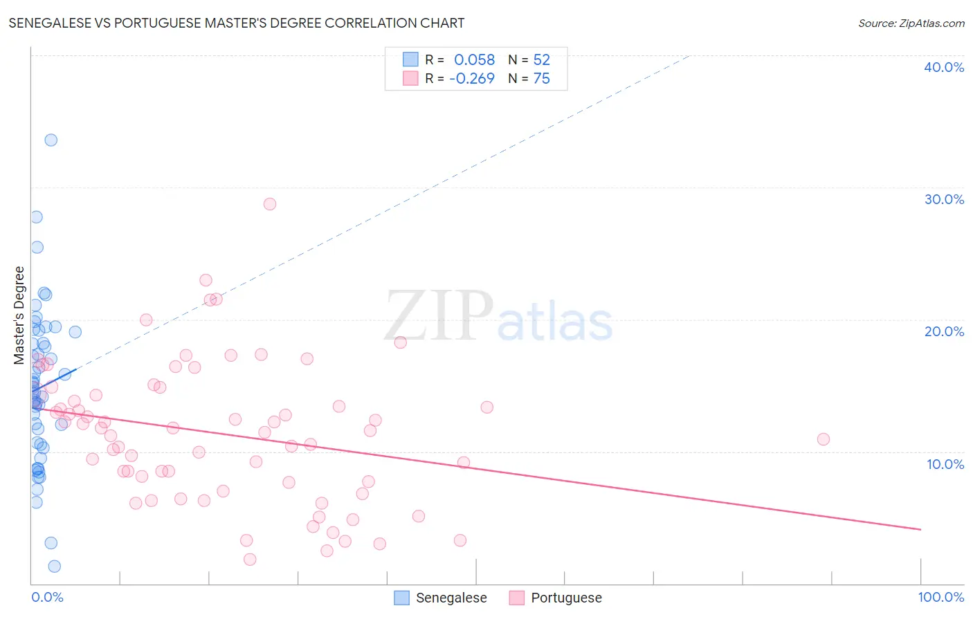 Senegalese vs Portuguese Master's Degree