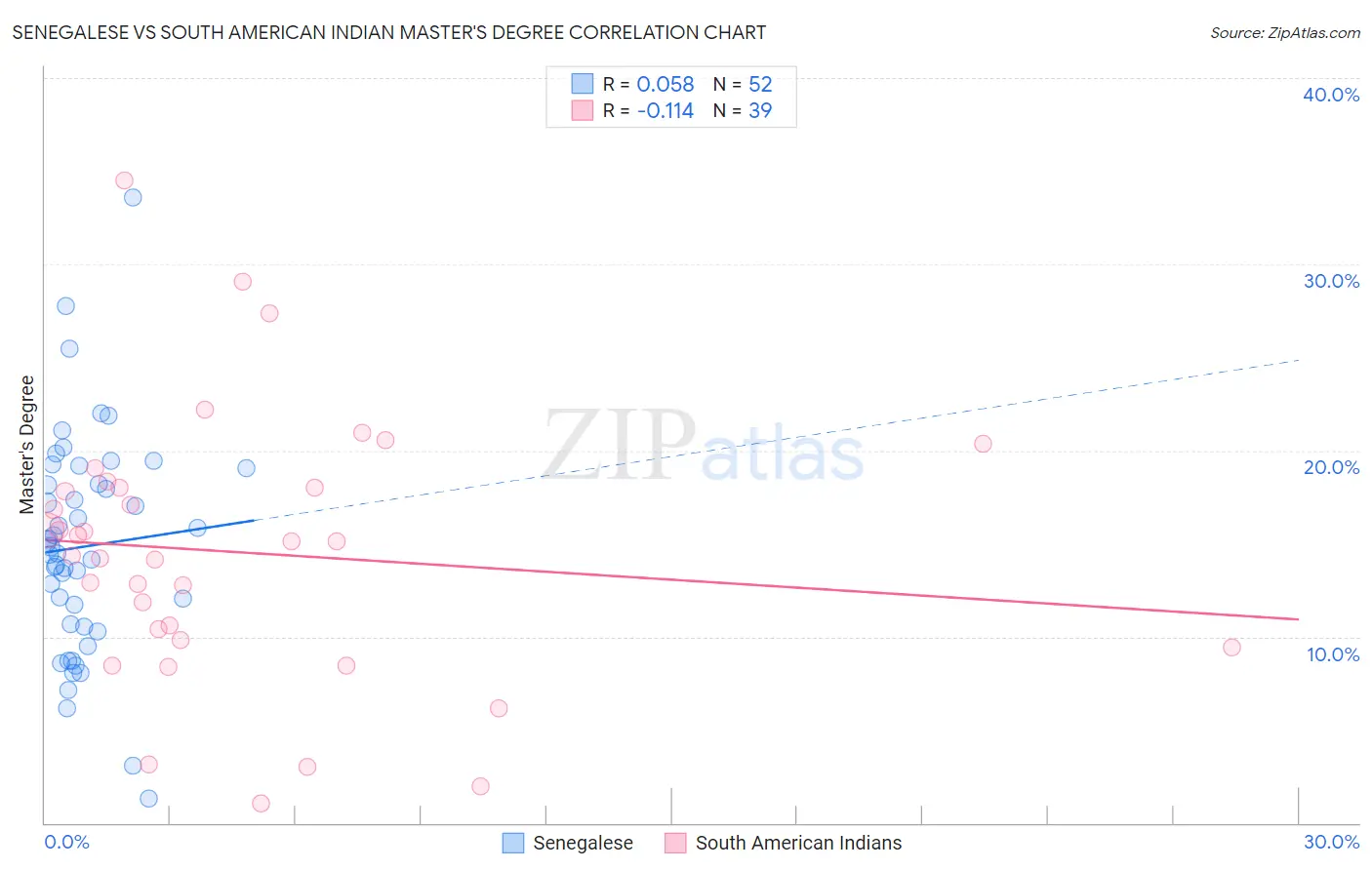 Senegalese vs South American Indian Master's Degree