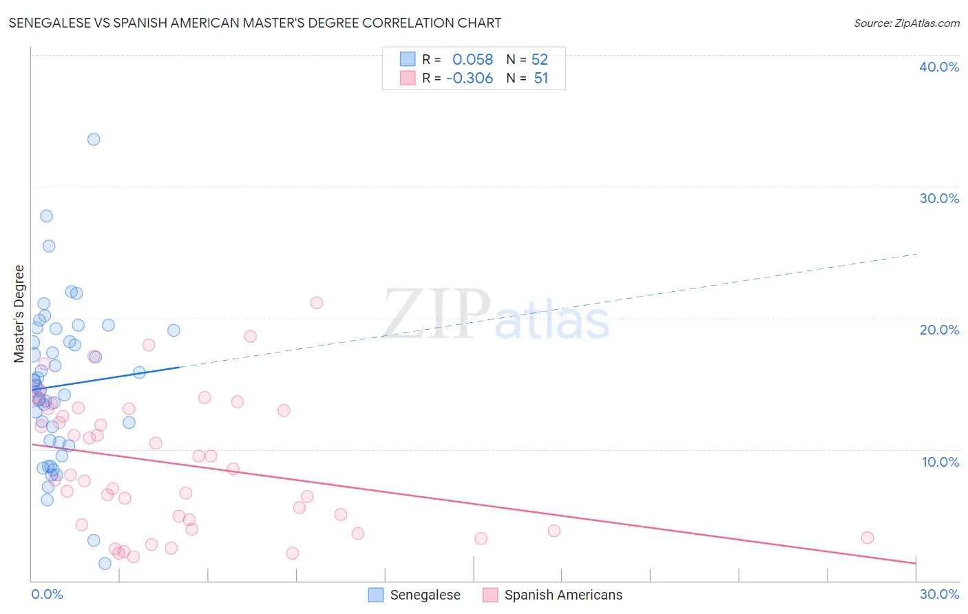 Senegalese vs Spanish American Master's Degree