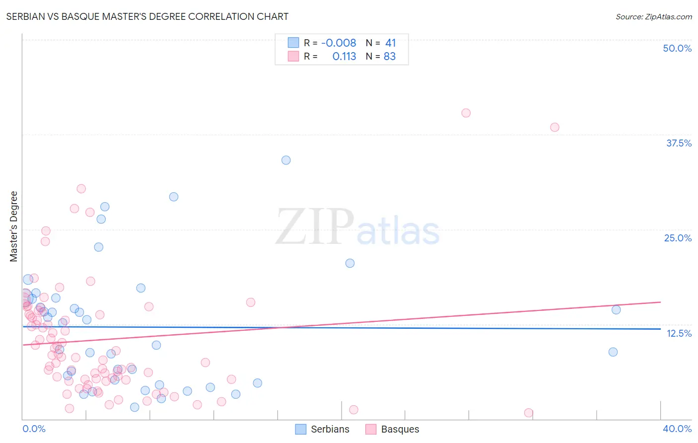 Serbian vs Basque Master's Degree