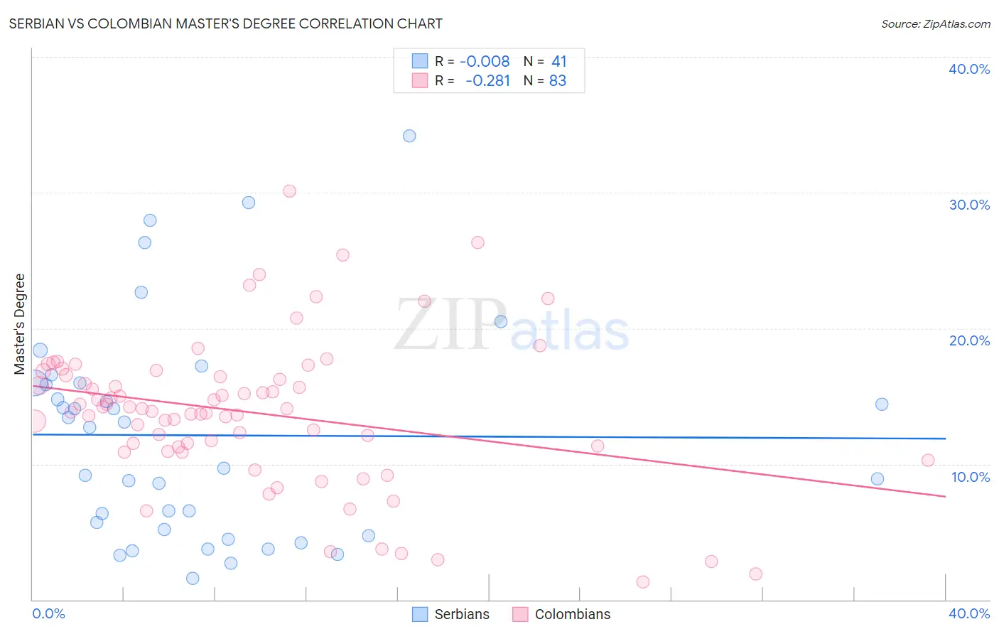 Serbian vs Colombian Master's Degree