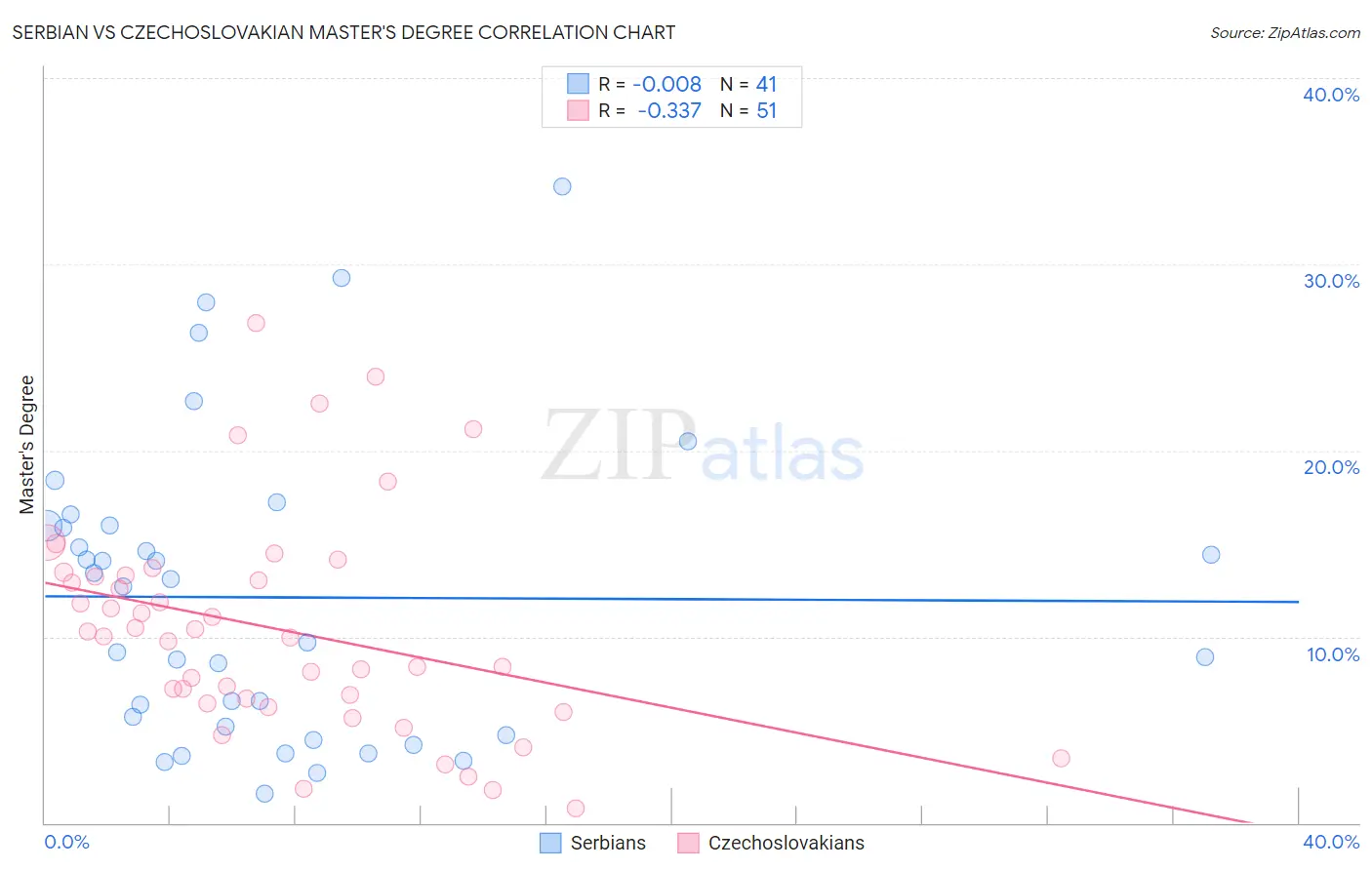 Serbian vs Czechoslovakian Master's Degree