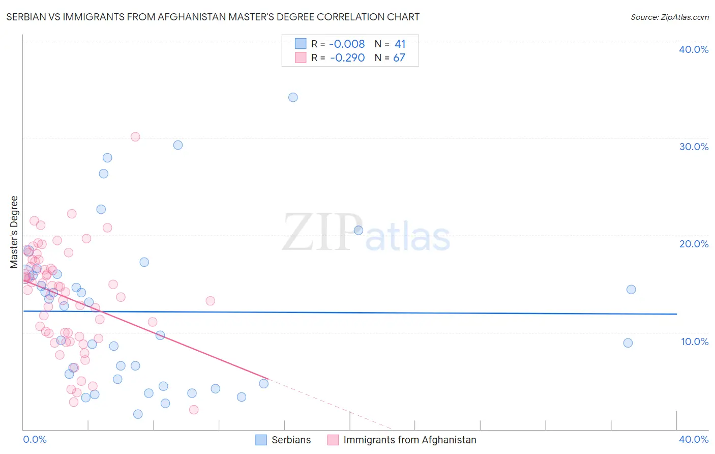 Serbian vs Immigrants from Afghanistan Master's Degree
