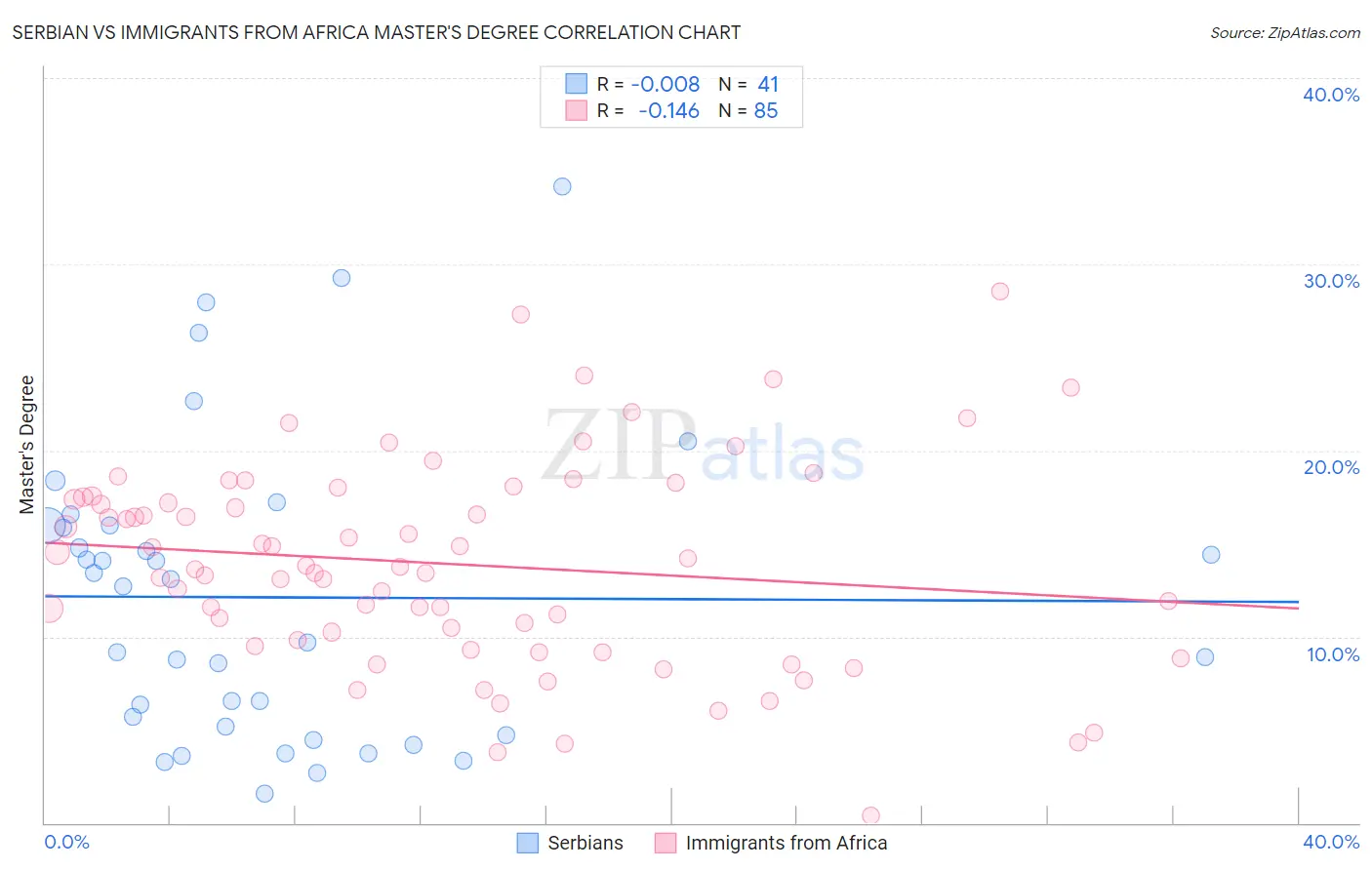 Serbian vs Immigrants from Africa Master's Degree