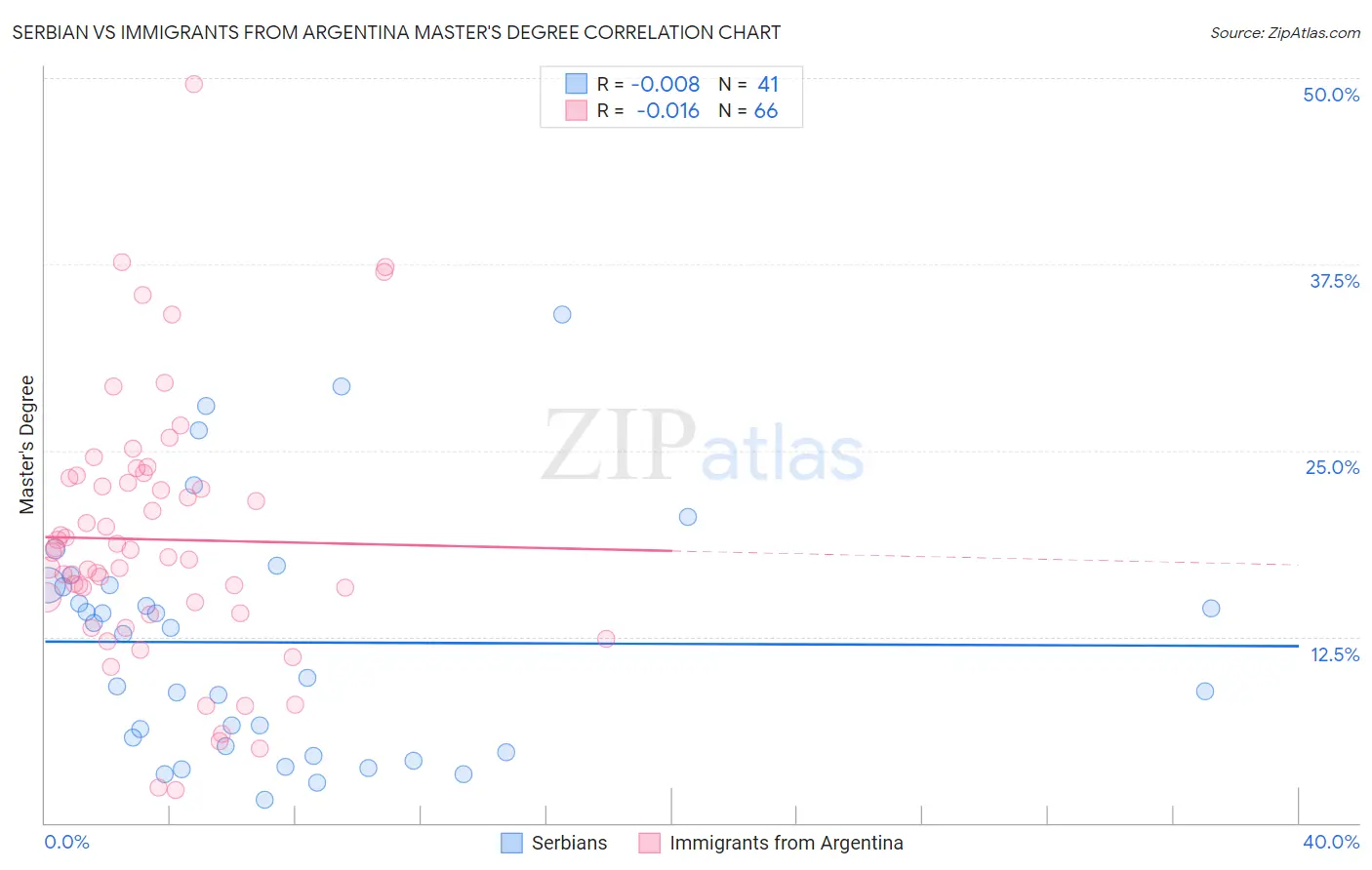 Serbian vs Immigrants from Argentina Master's Degree