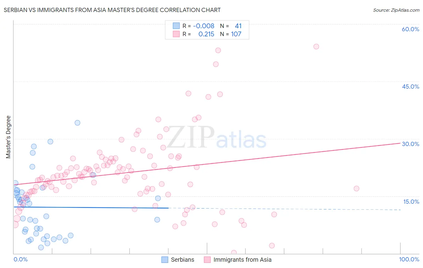 Serbian vs Immigrants from Asia Master's Degree