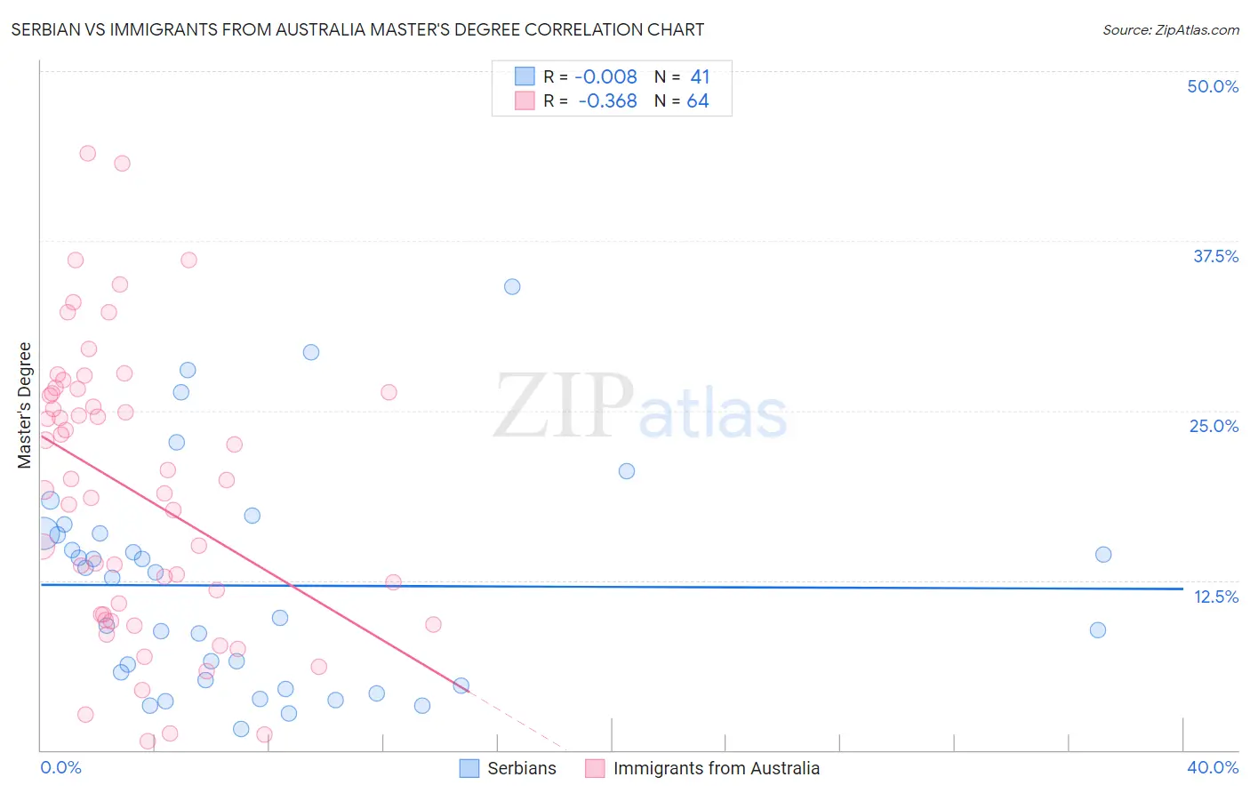 Serbian vs Immigrants from Australia Master's Degree