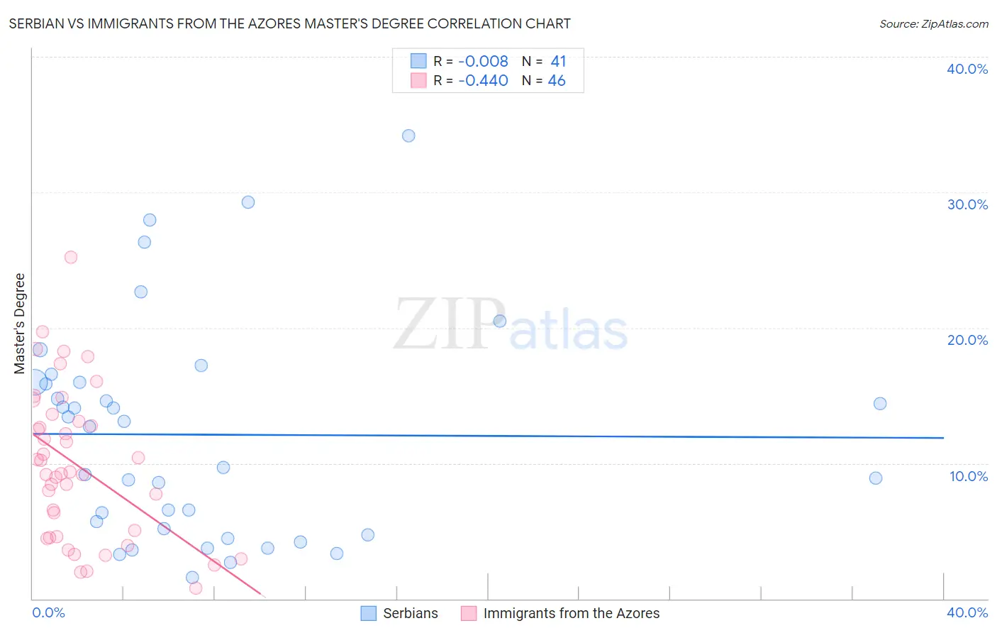 Serbian vs Immigrants from the Azores Master's Degree