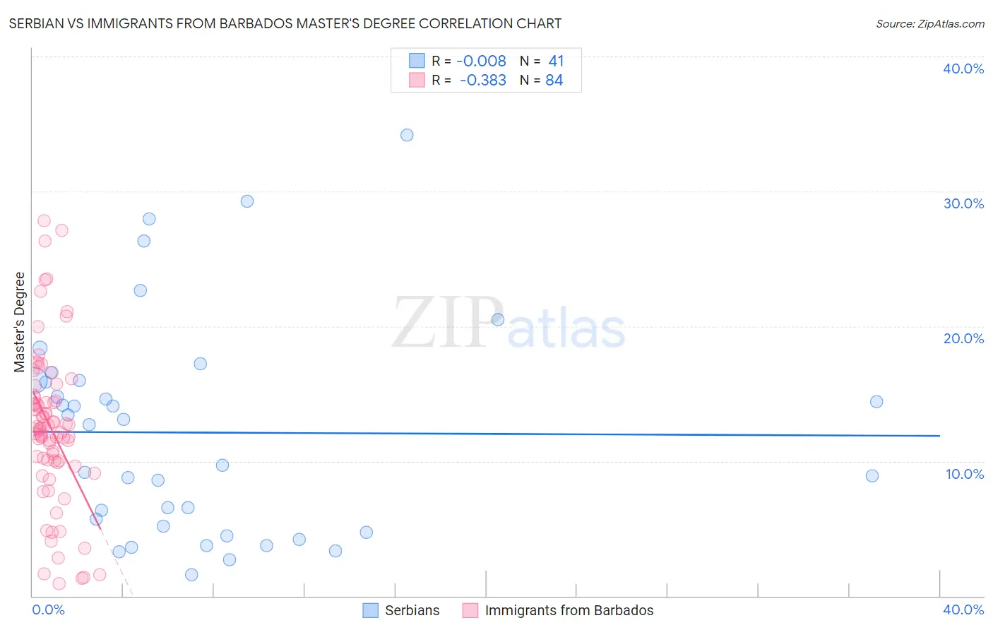 Serbian vs Immigrants from Barbados Master's Degree